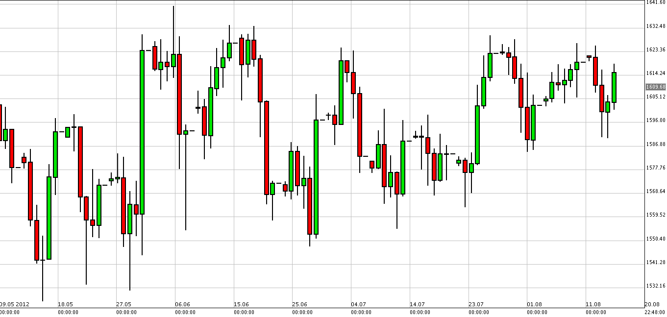 الرسم البياني لزوج الذهب مقابل الدولار الرسم البياني لزوج الذهب مقابل الدولار
